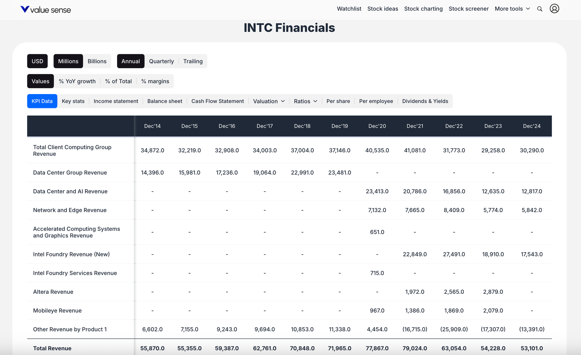 Intel Product Segment Performance - valuesense.io