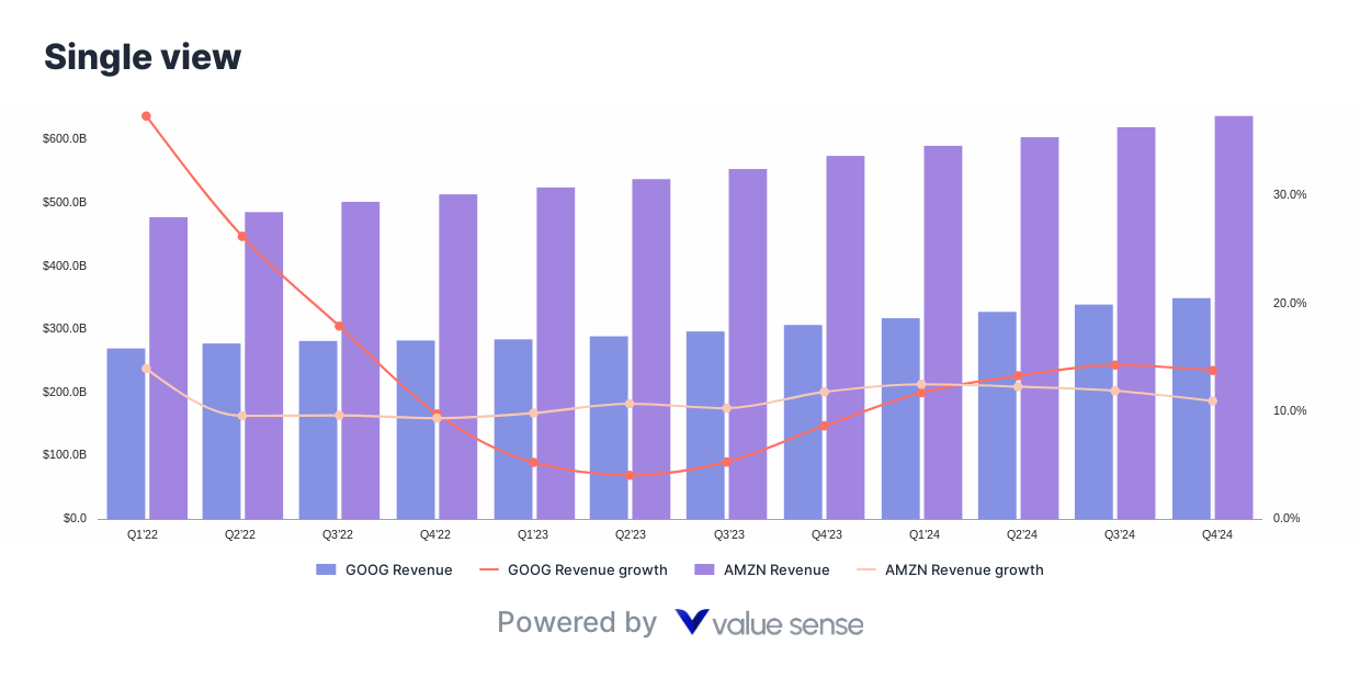 AMZN VS GOOG revenue trends - valuesense.io