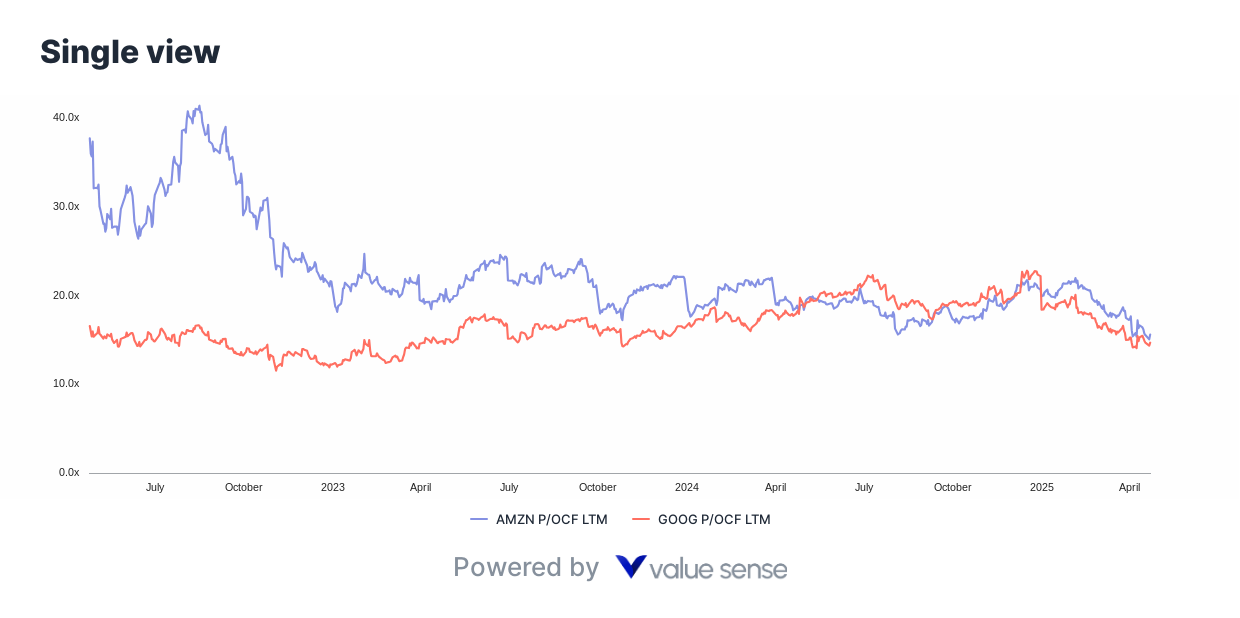 AMZN and GOOG price to operating cash flow - valuesense.io