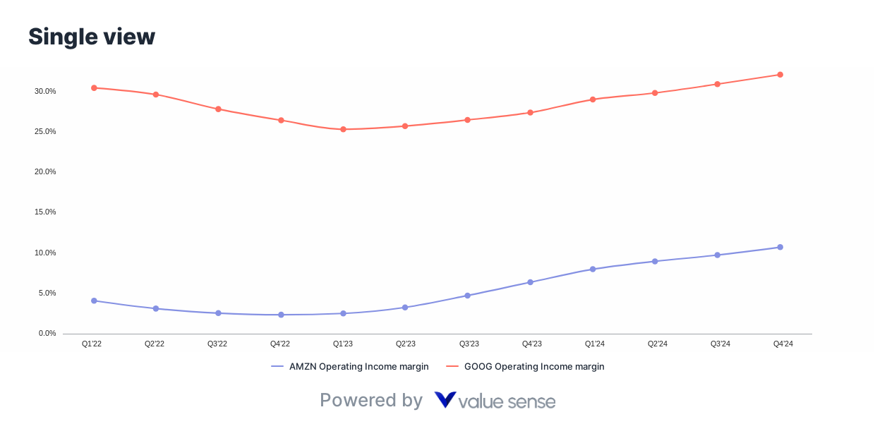 AMZN and GOOG operating income margins - valuesense.io
