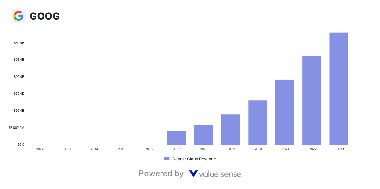 Google cloud revenue - valuesense.io