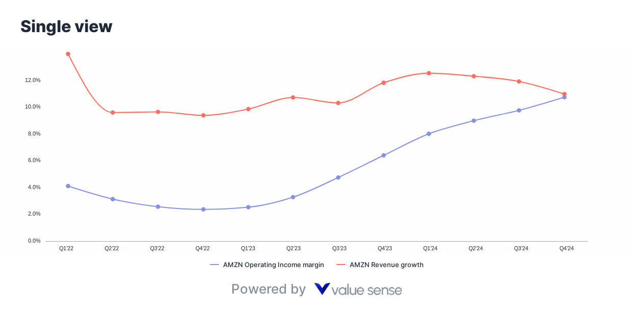 AMZN operating income margin and revenue growth - valuesense.io