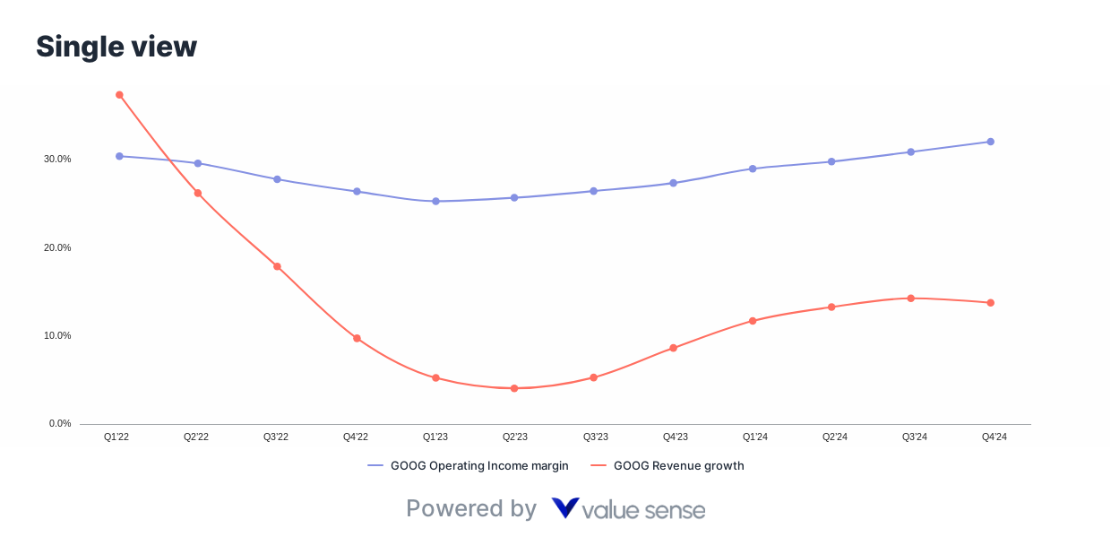 GOOG operating income margin and revenue growth - valuesense.io
