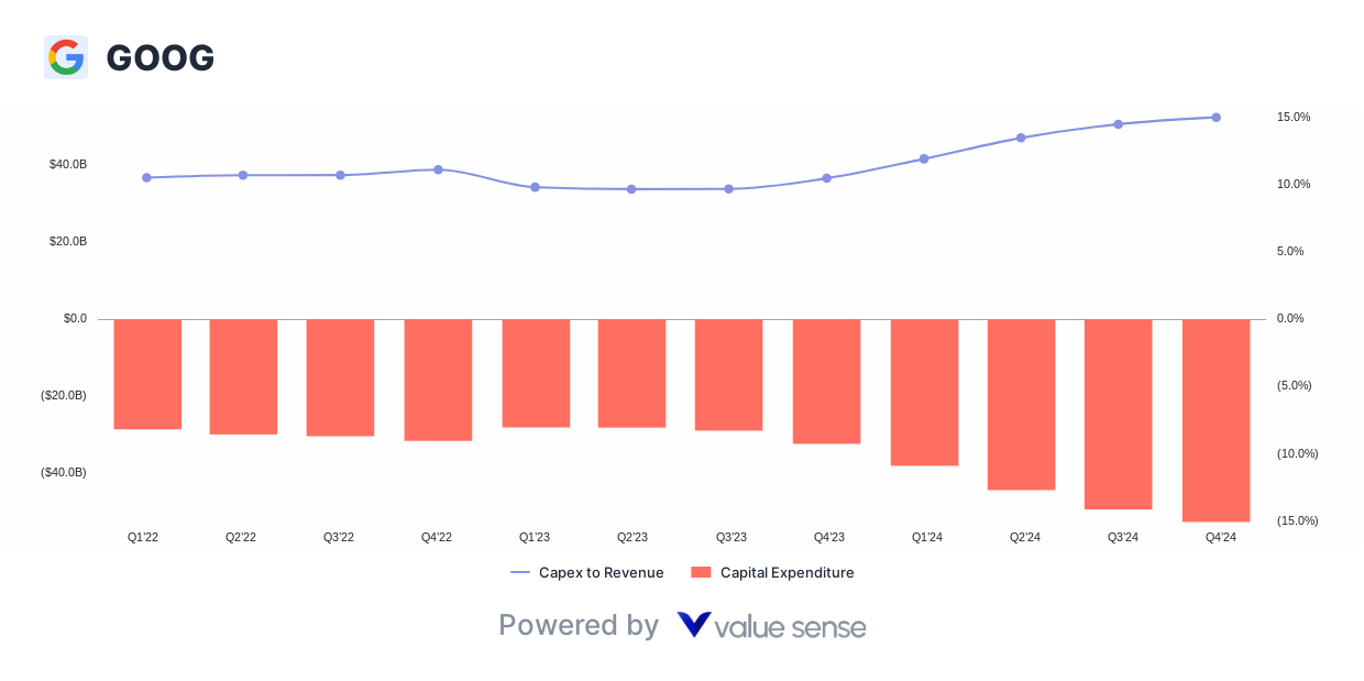 Google Capital Expenditure Trends - valuesense.io