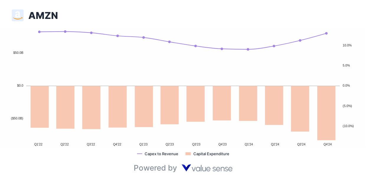 Amazon Capital Expenditure Trends - valuesense.io