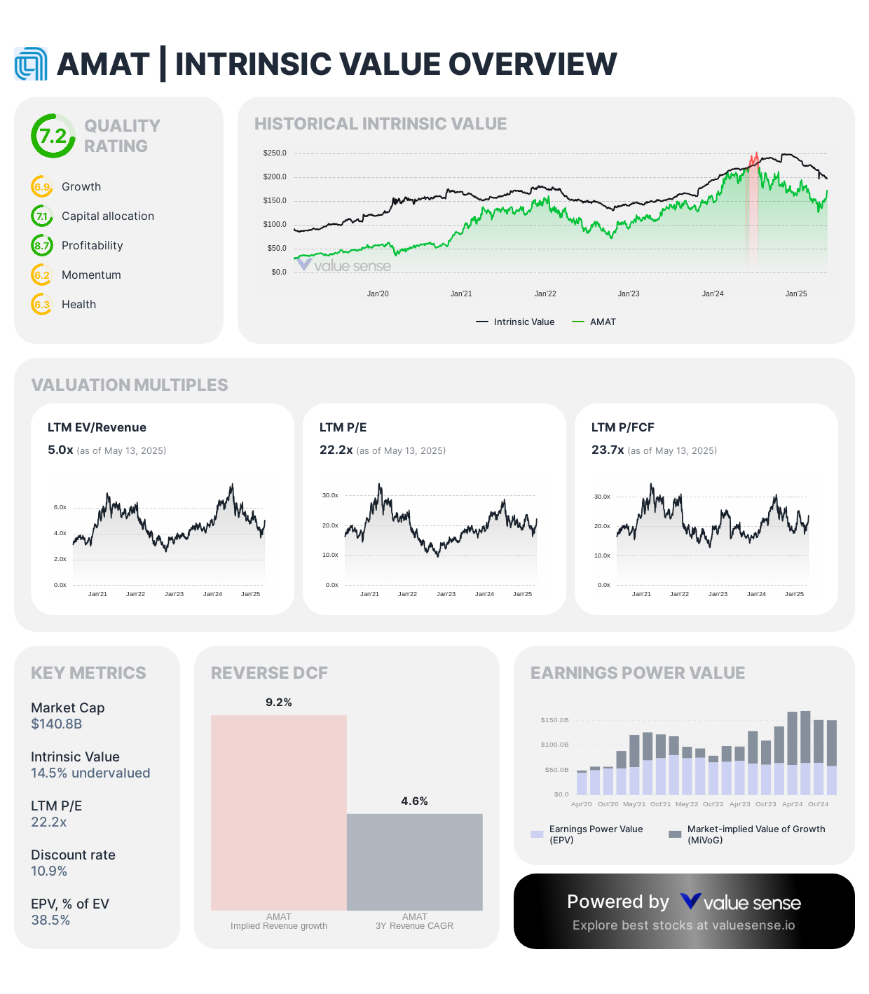 Applied Materials (AMAT) intrinsic value overview - valuesense.io