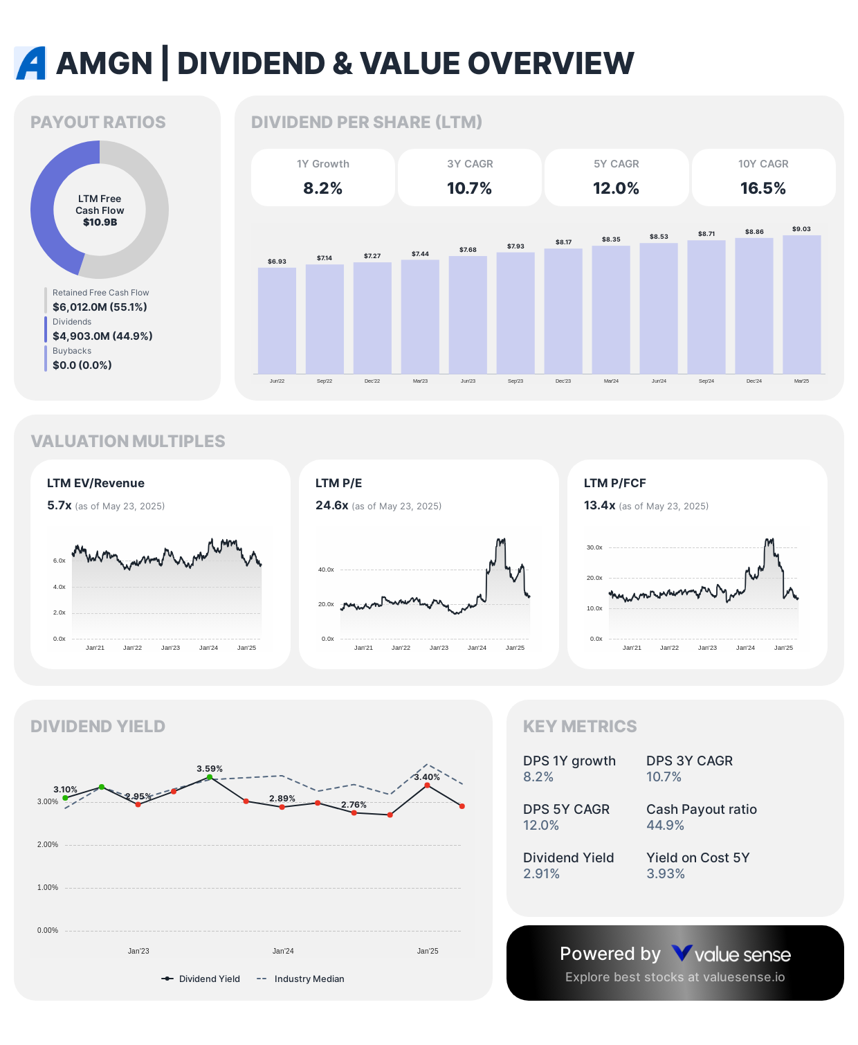 Amgen Dividend and Value Overview - valuesense.io
