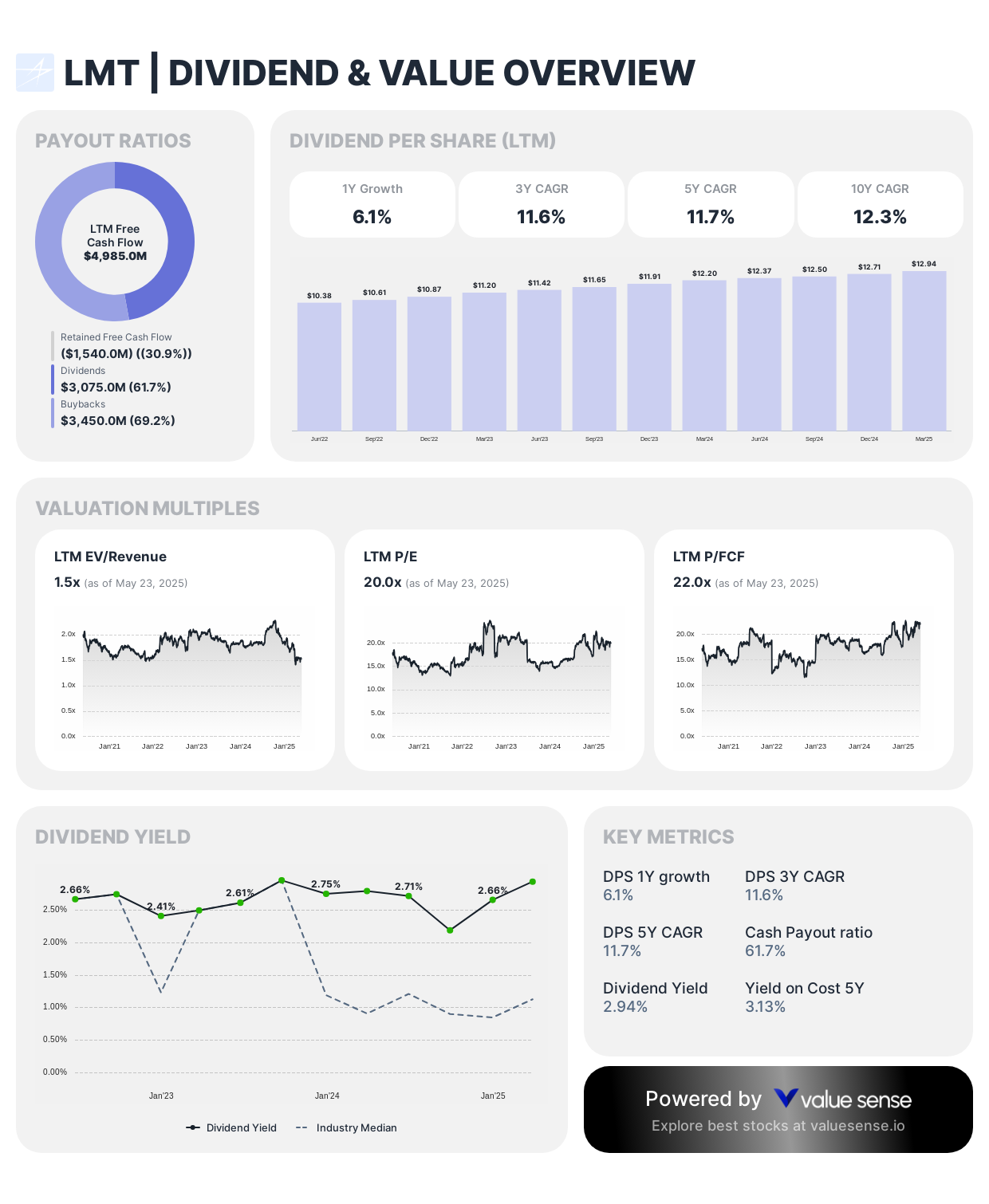 Lockheed Martin Dividend and Value Overview - valuesense.io