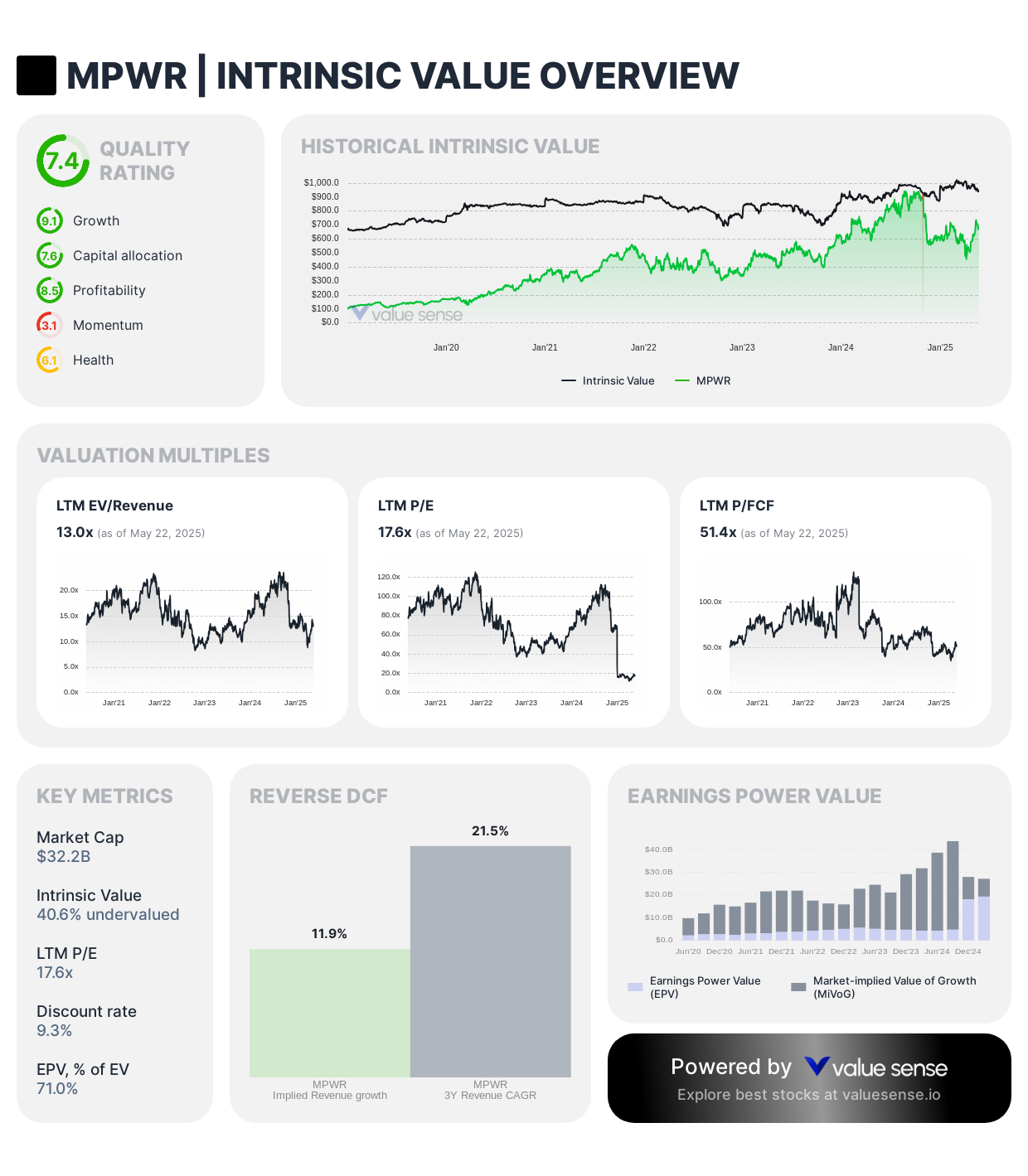 Monolithic Power Systems stock intrinsic value - valuesense.io