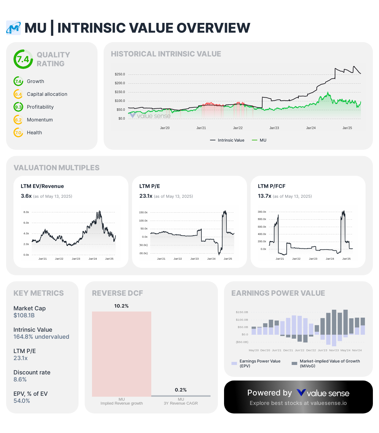 Micron Technology (MU) intrinsic value overview - valuesense.io