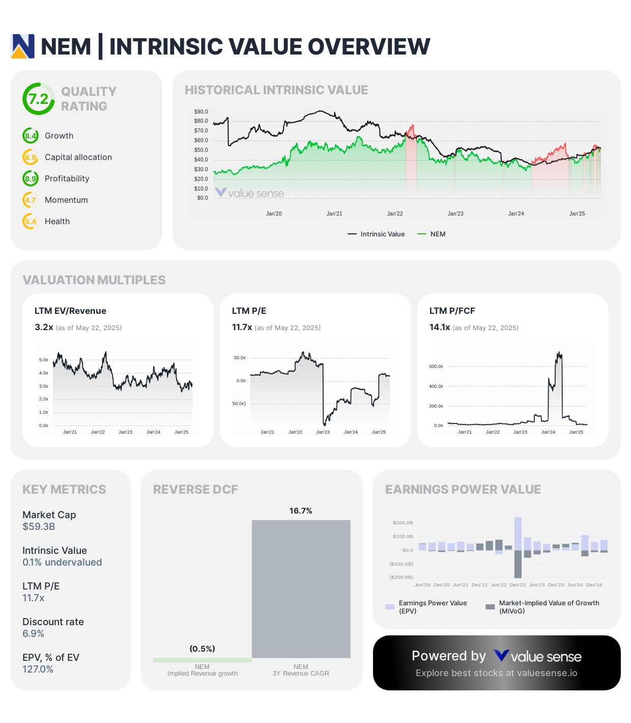 Newmont Corporation stock intrinsic value - valuesense.io