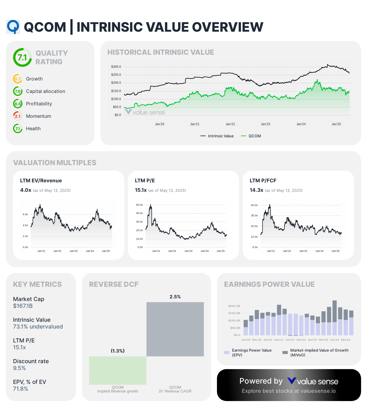 Qualcomm (QCOM) intrinsic value overview - valuesense.io