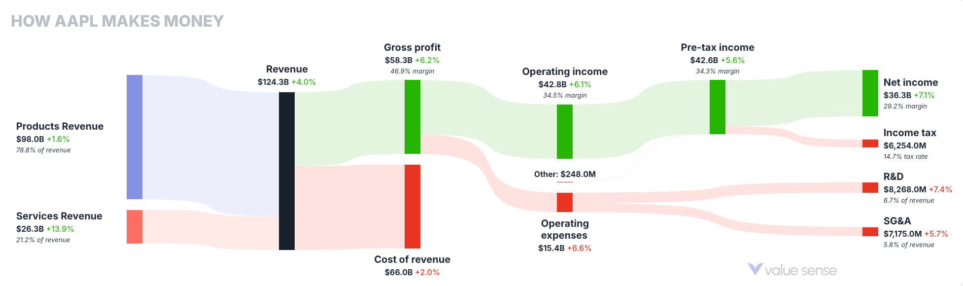 How Apple makes money - valuesense.io