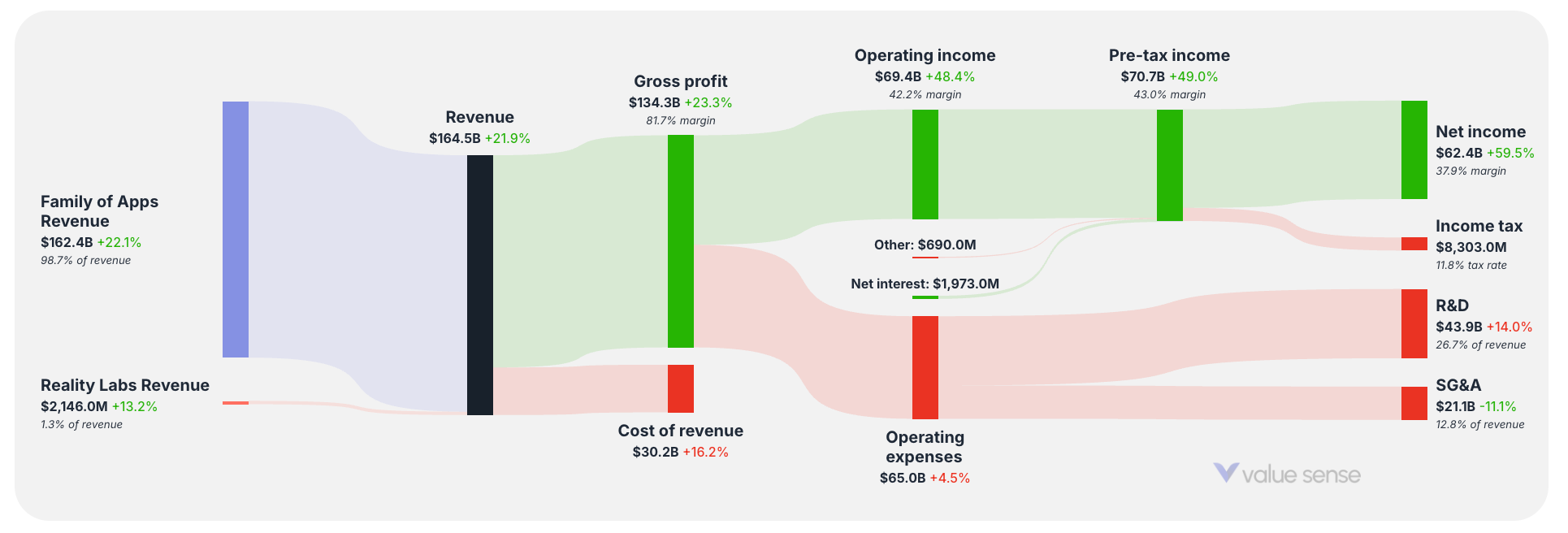 How Meta makes money - valuesense.io