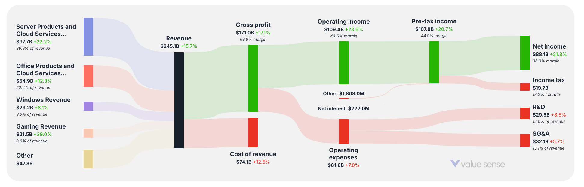 How Microsoft makes money - valuesense.io
