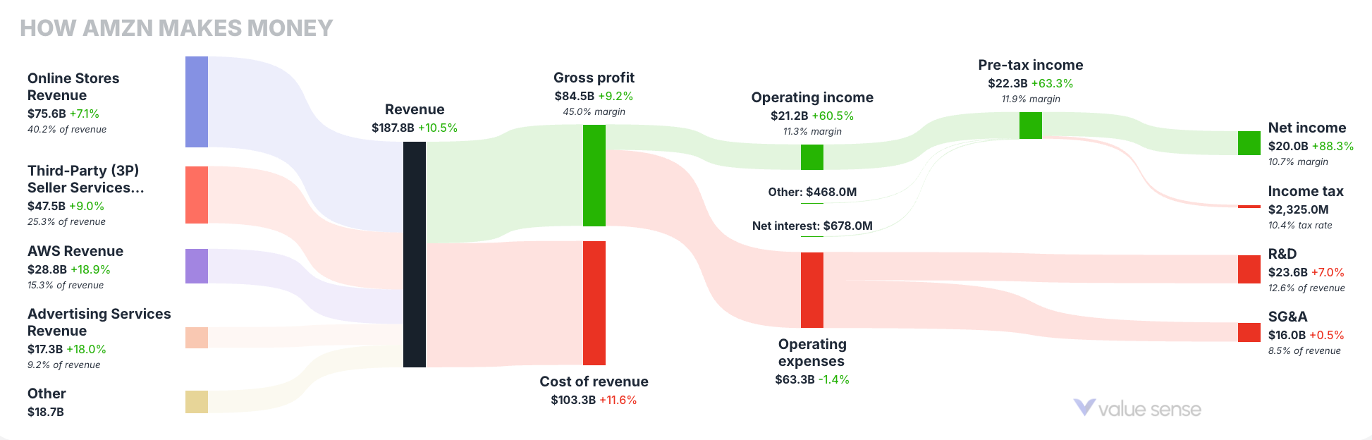 How Amazon makes money - valuesense.io