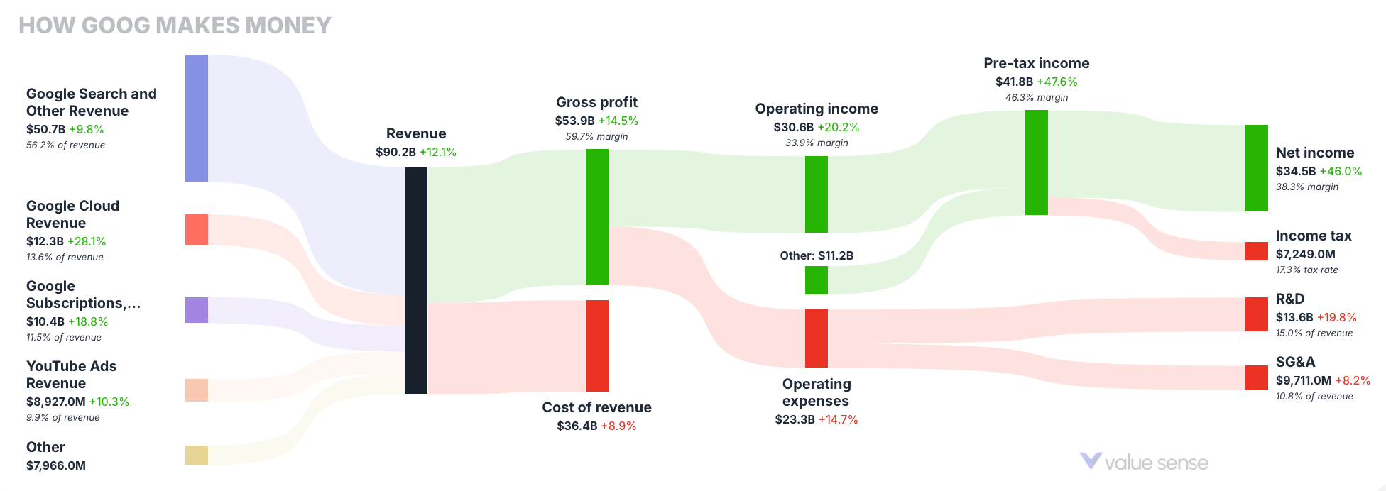 How Google makes money - valuesense.io