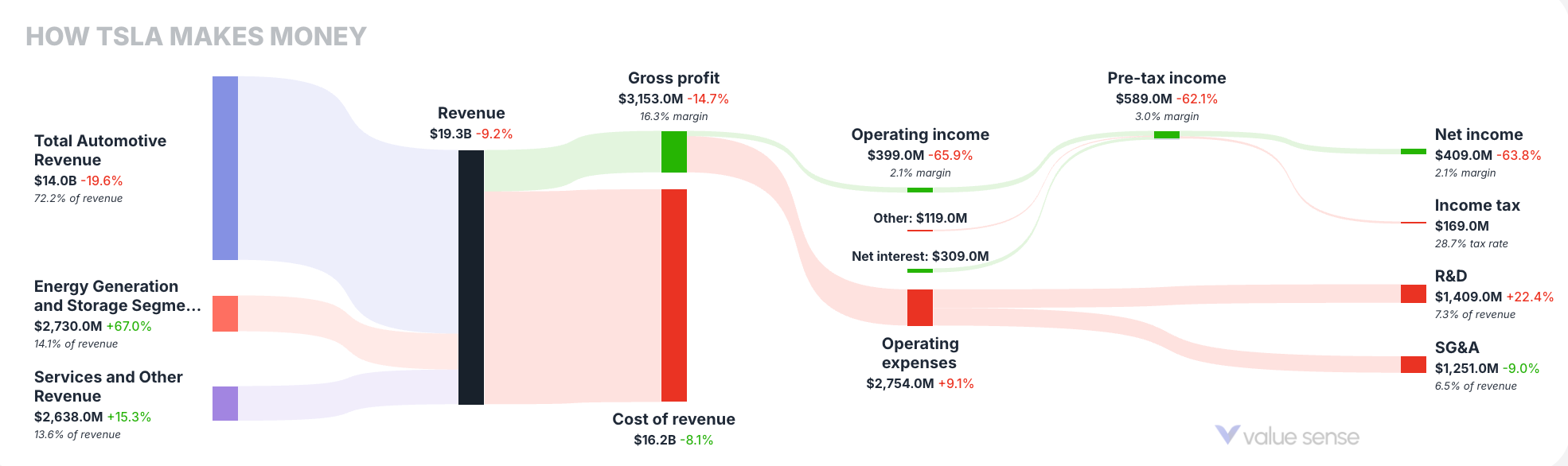 How Tesla makes money - valuesense.io