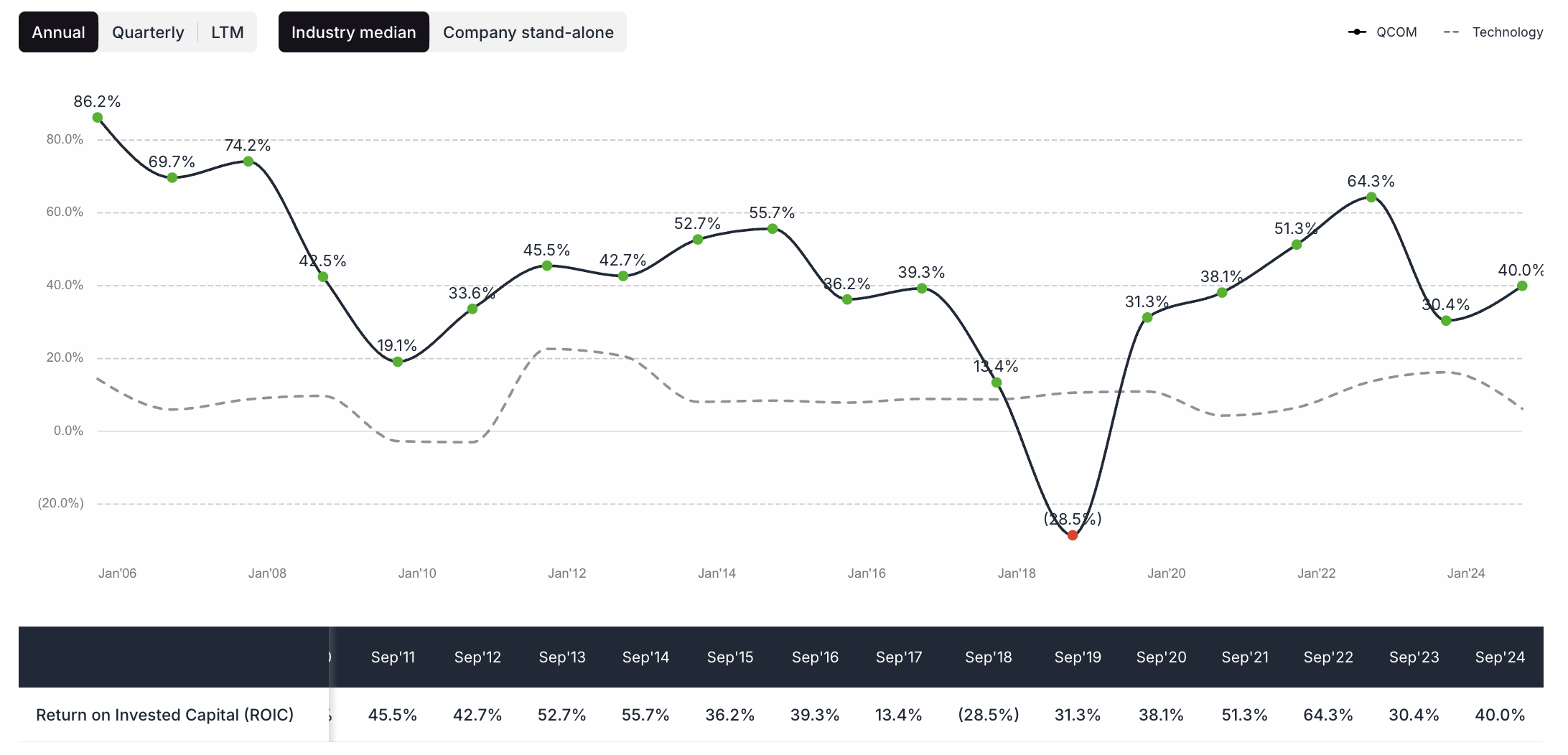 Qualcomm ROIC - valuesense.io