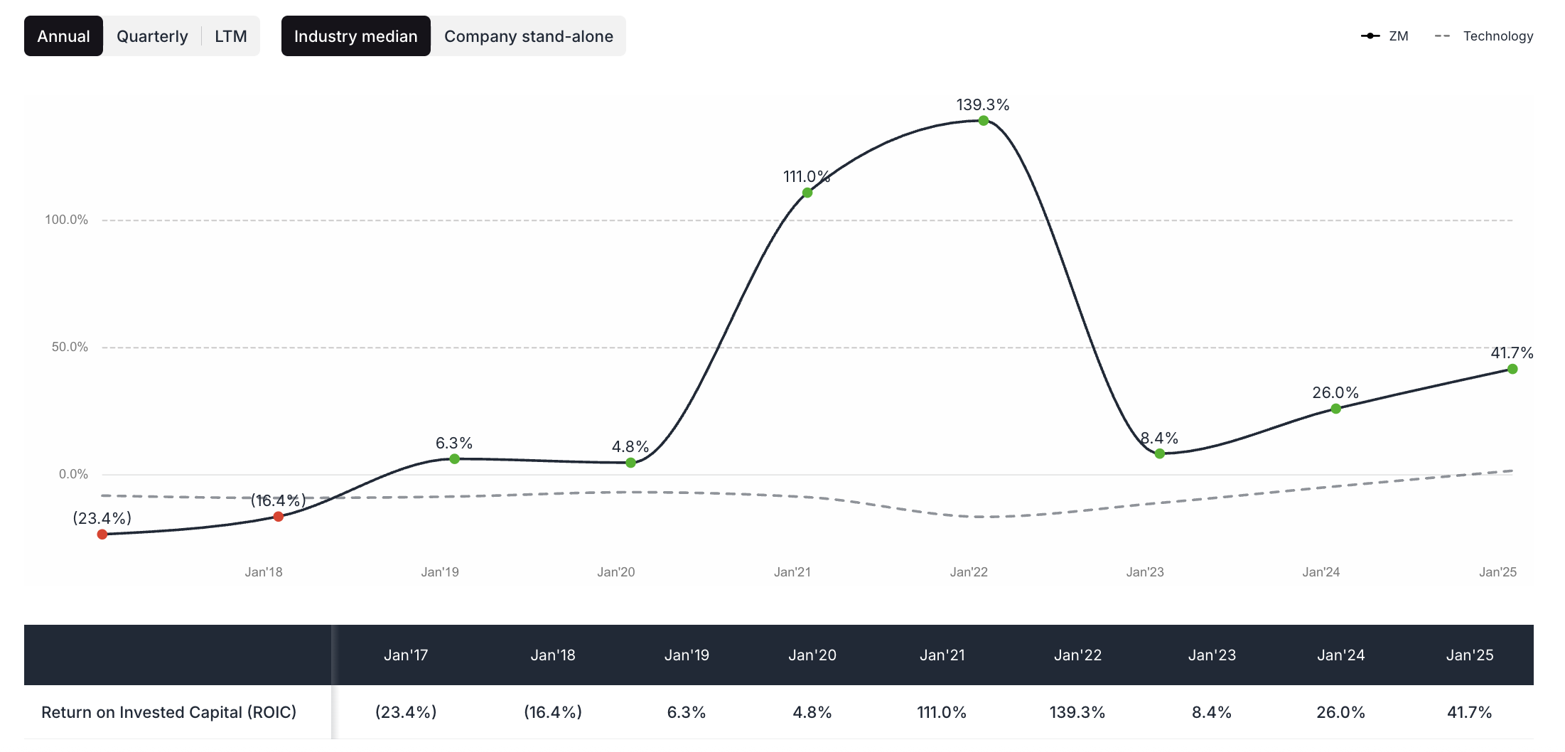 Zoom ROIC - valuesense.io