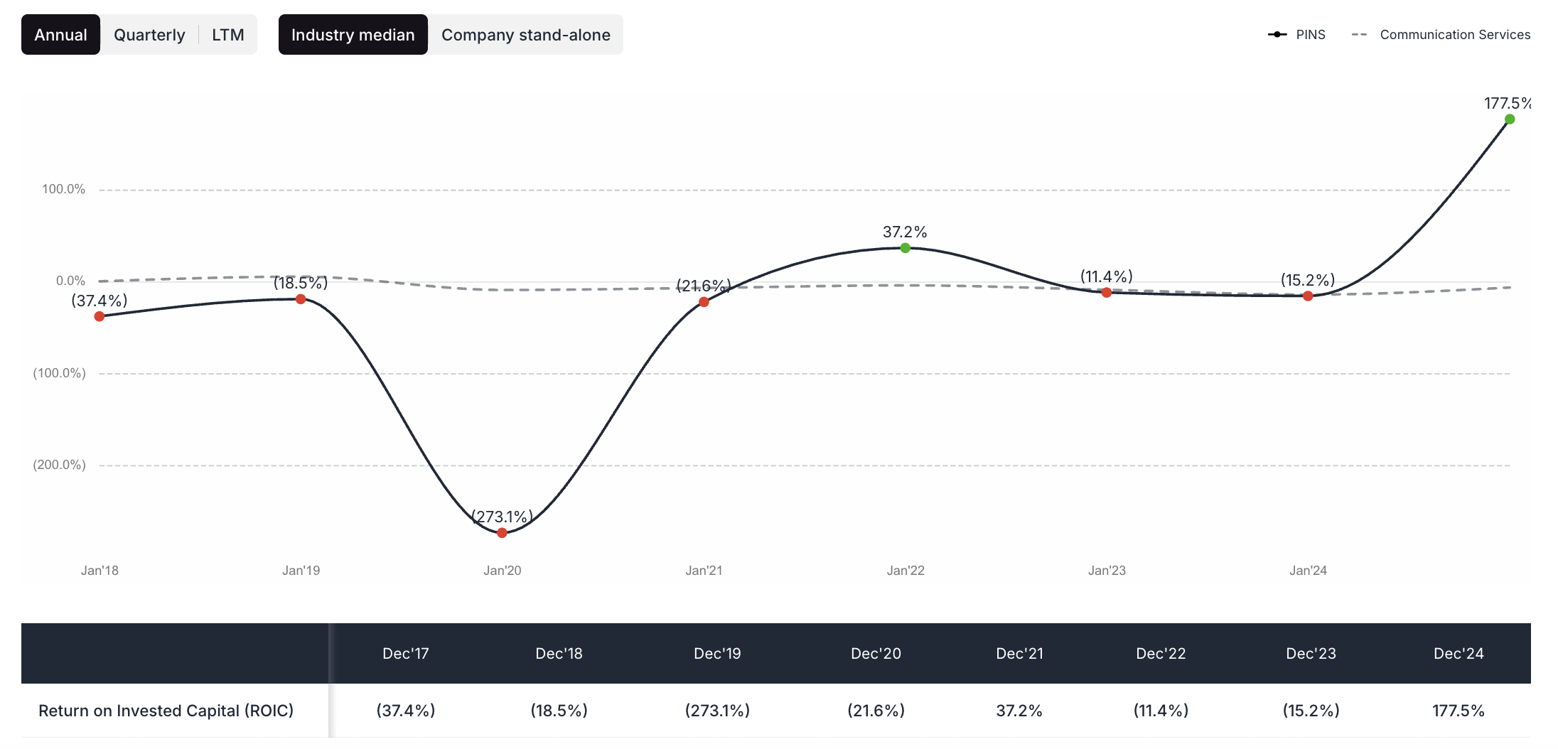 Pinterest ROIC - valuesense.io