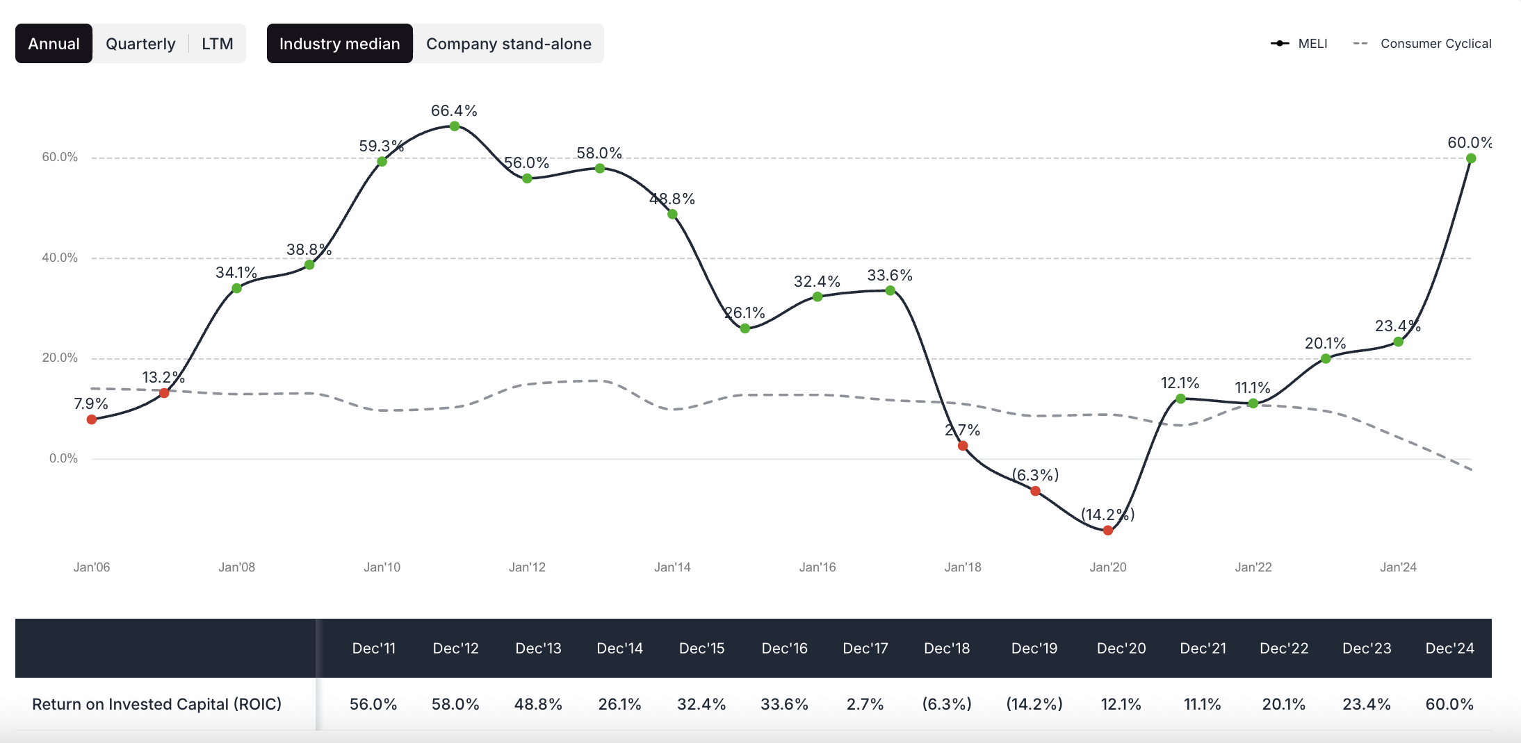 MercadoLibre ROIC - valuesense.io