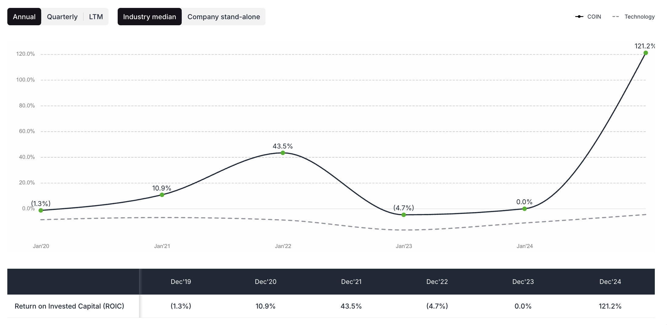 Coinbase ROIC - valuesense.io