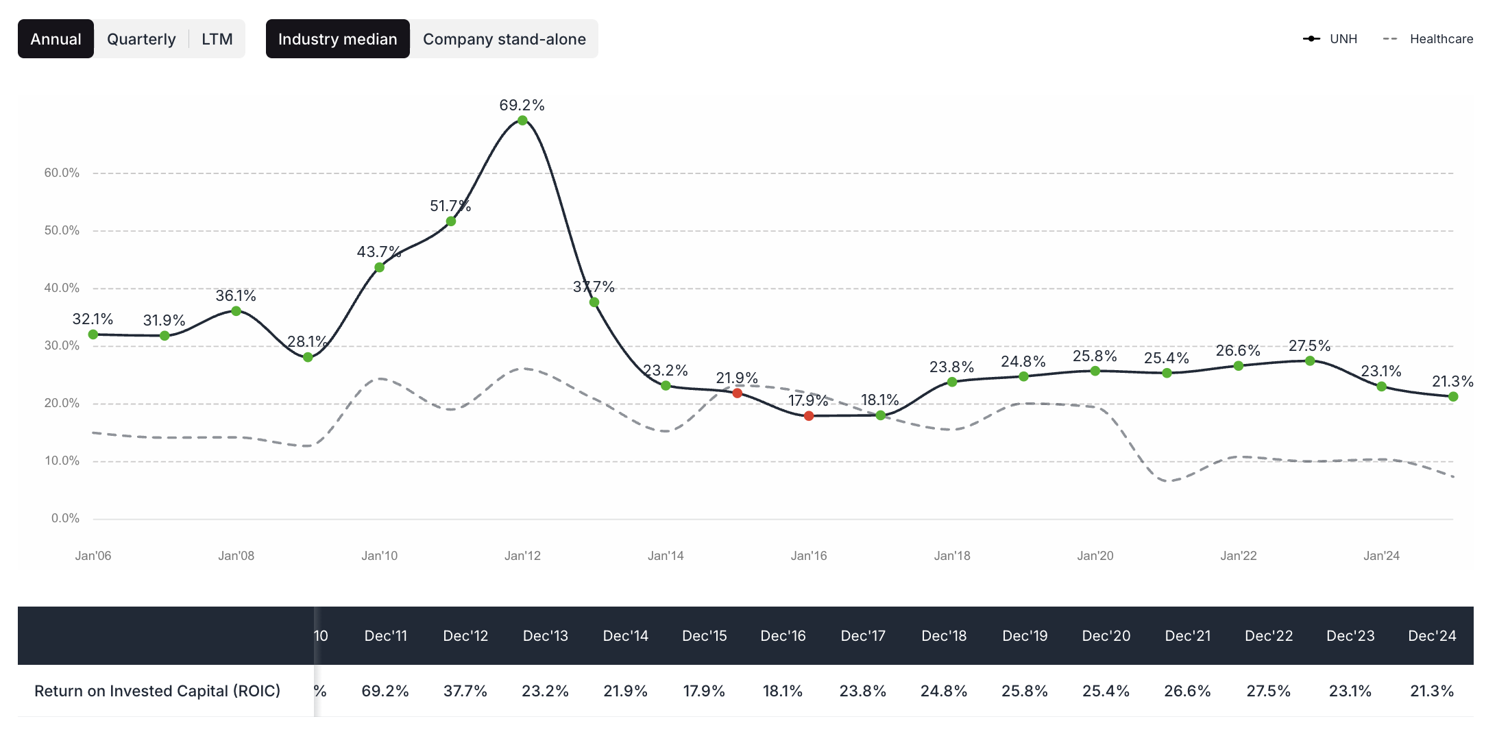 UnitedHealth Group ROIC - valuesense.io