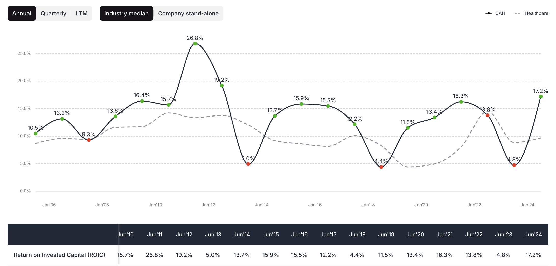 Cardinal Health ROIC - valuesense.io