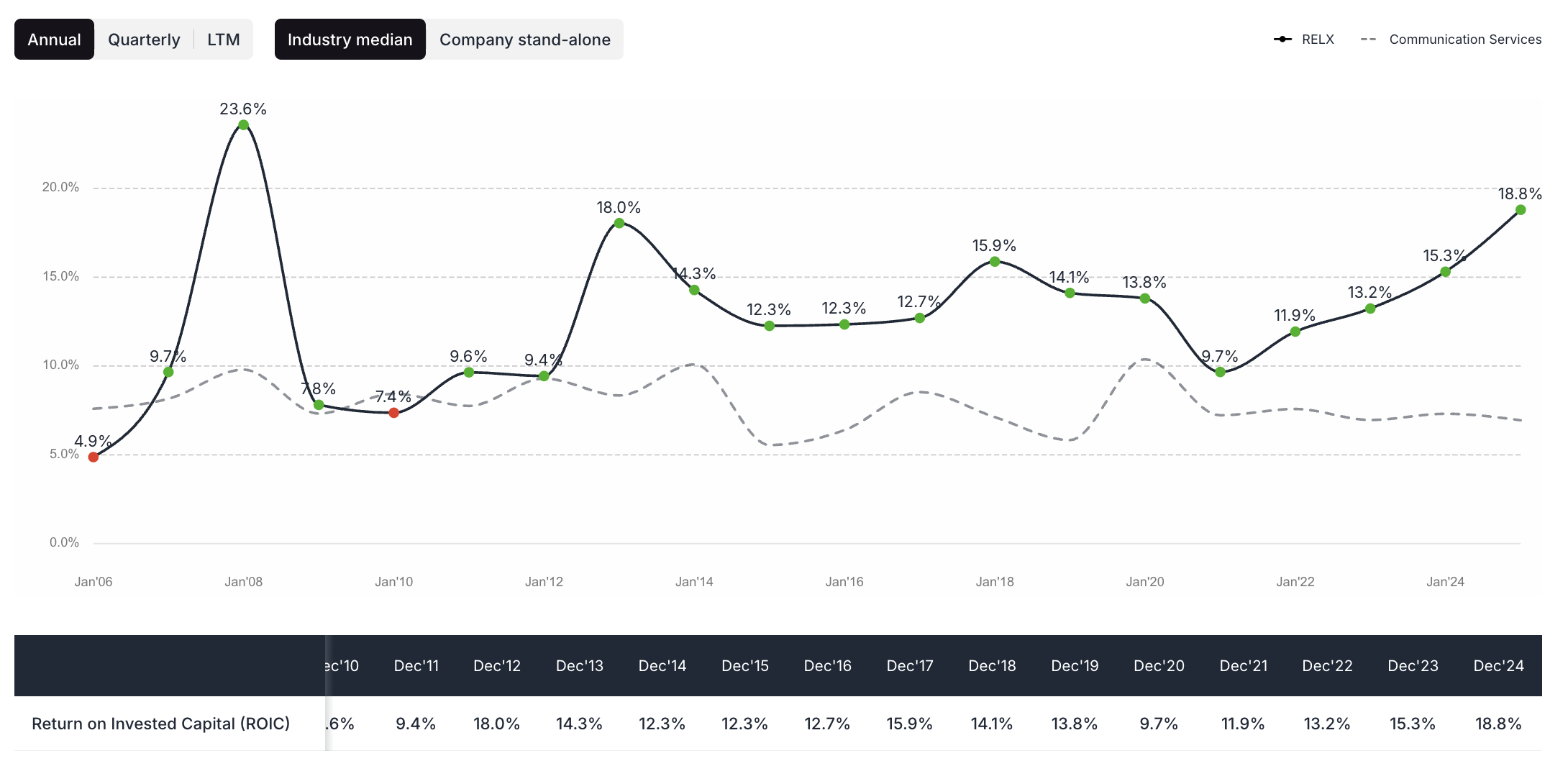 RELX ROIC - valuesense.io