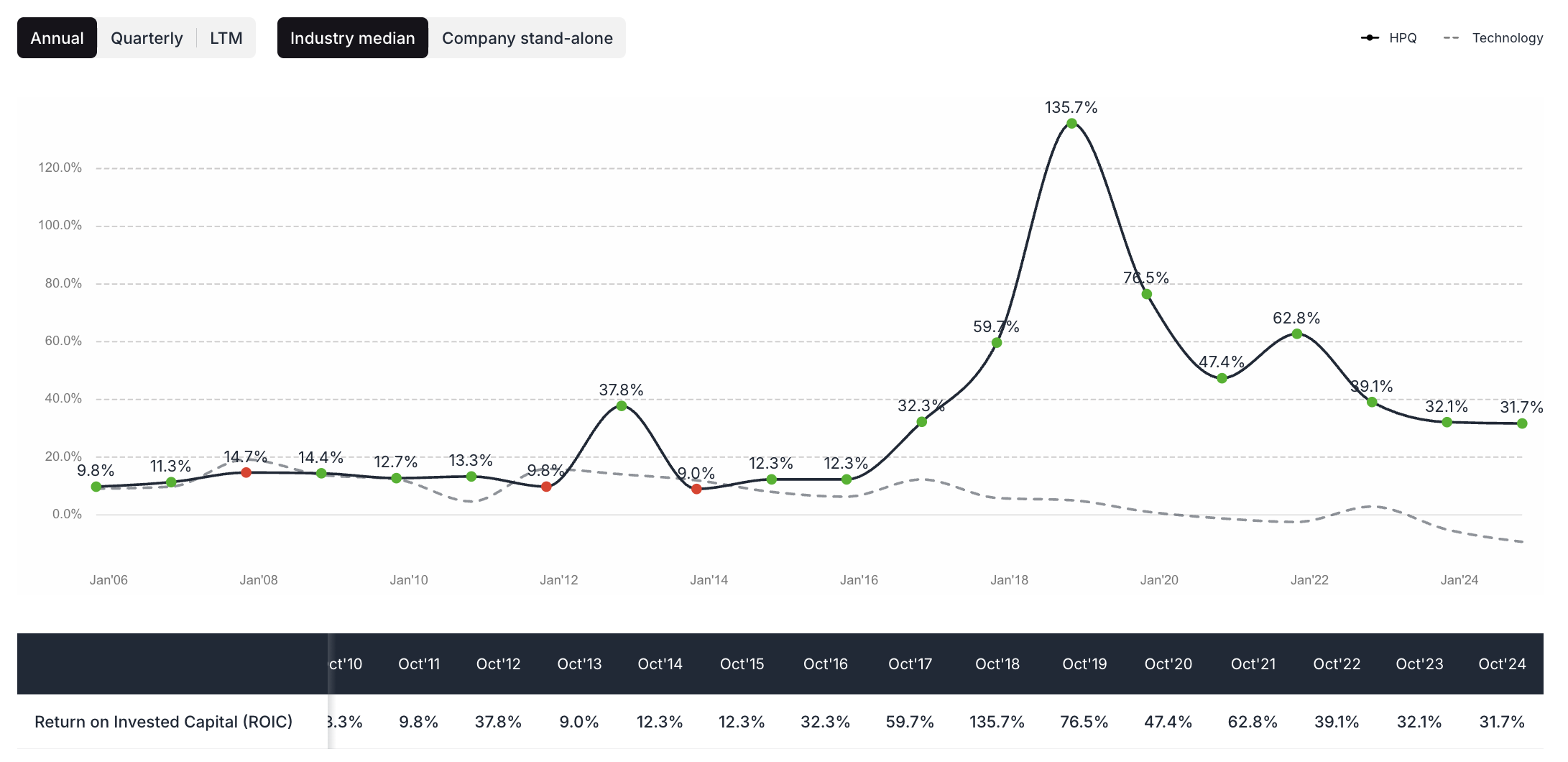 HP ROIC - valuesense.io
