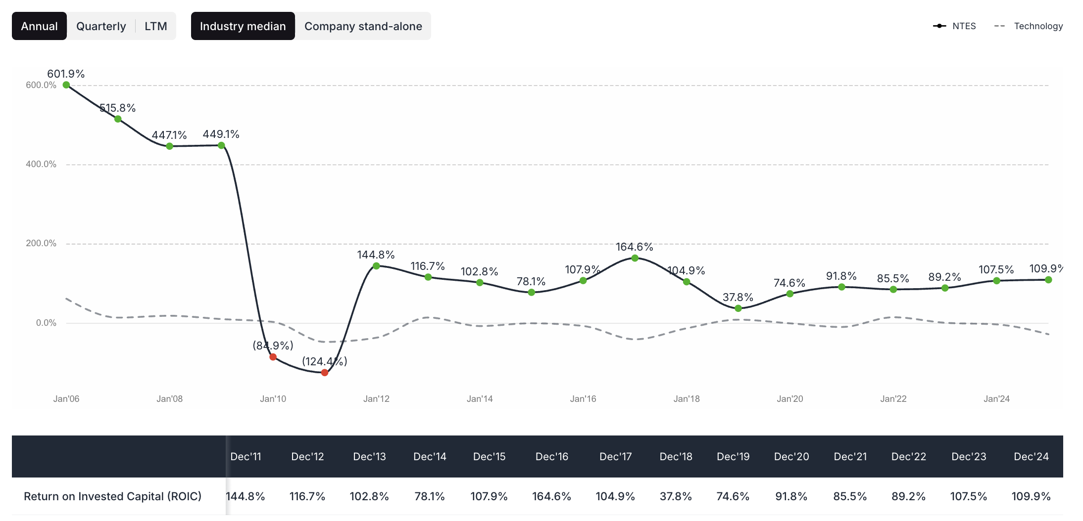 NetEase ROIC - valuesense.io