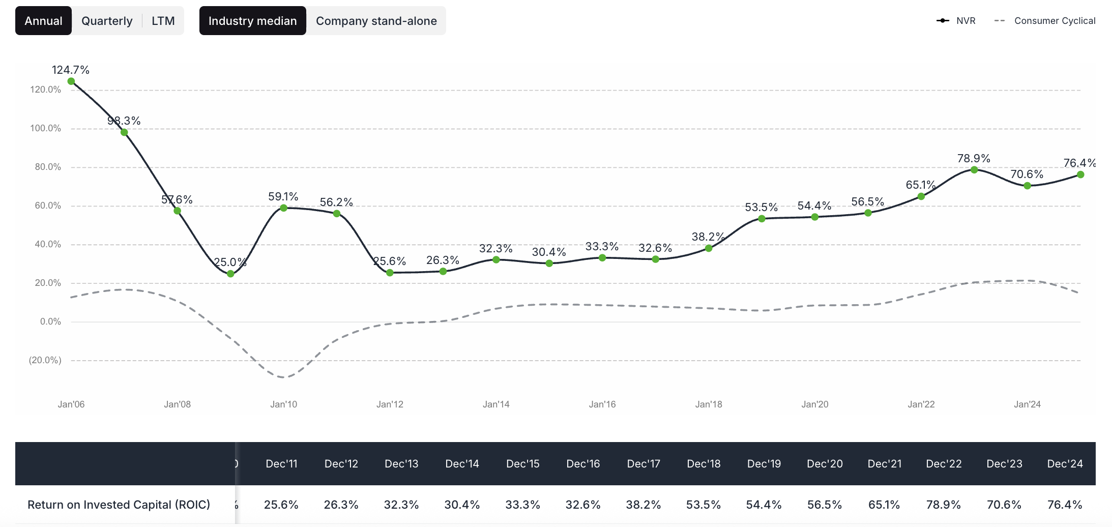 NVR ROIC - valuesense.io