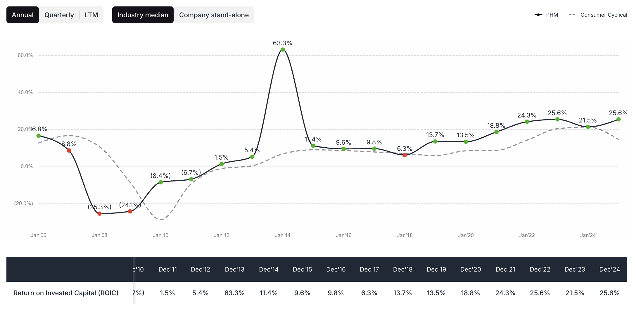 PulteGroup ROIC - valuesense.io
