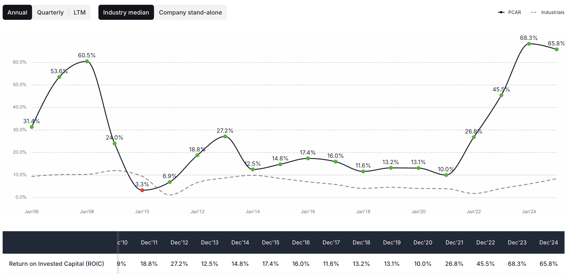 PACCAR ROIC - valuesense.io