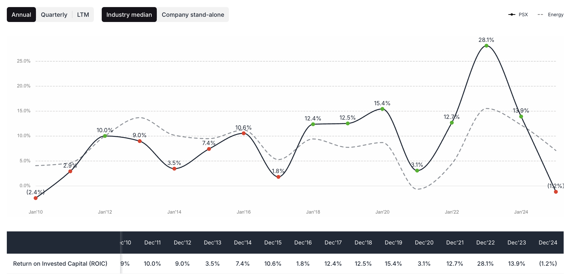 Phillips ROIC - valuesense.io