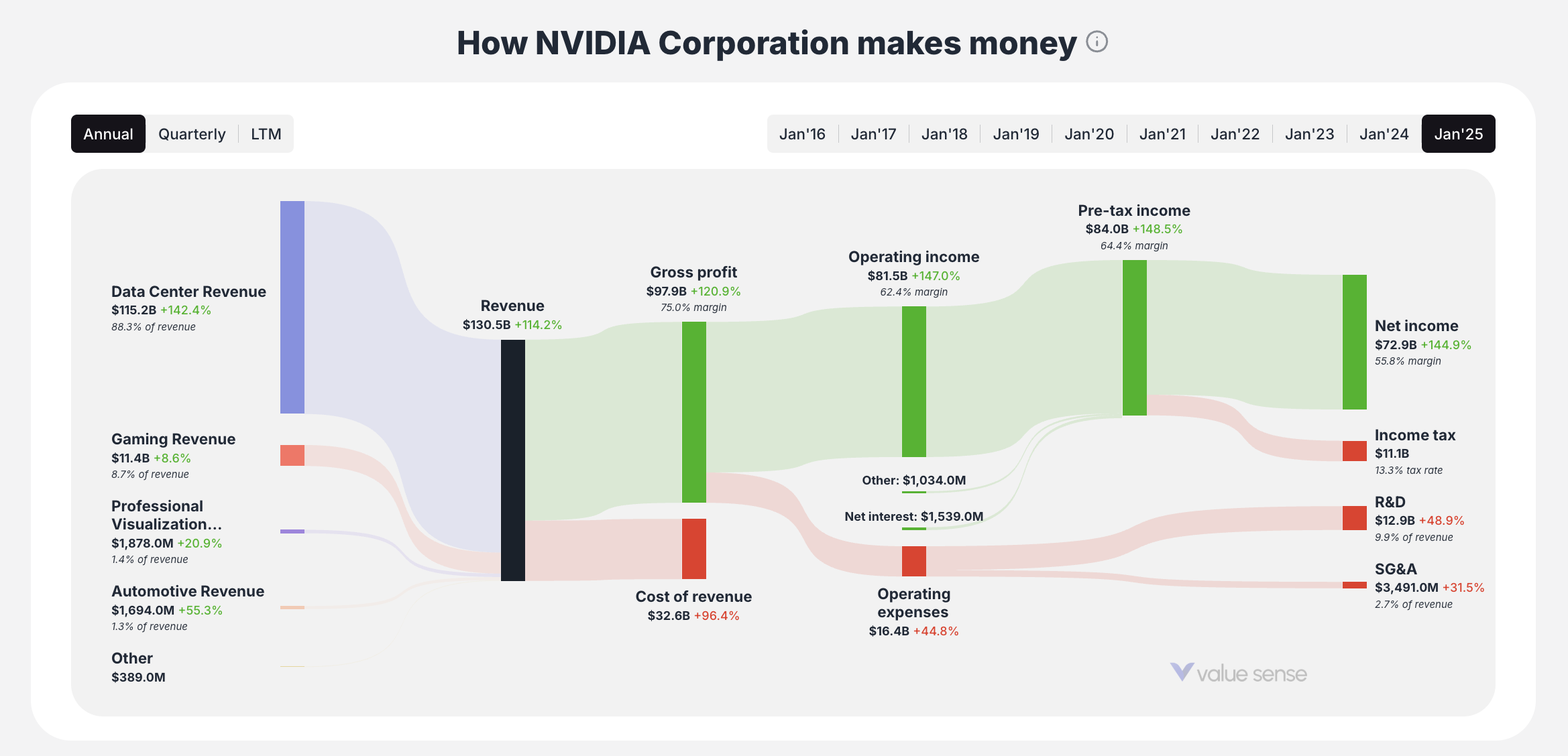 Revenue Visualization - valuesense.io