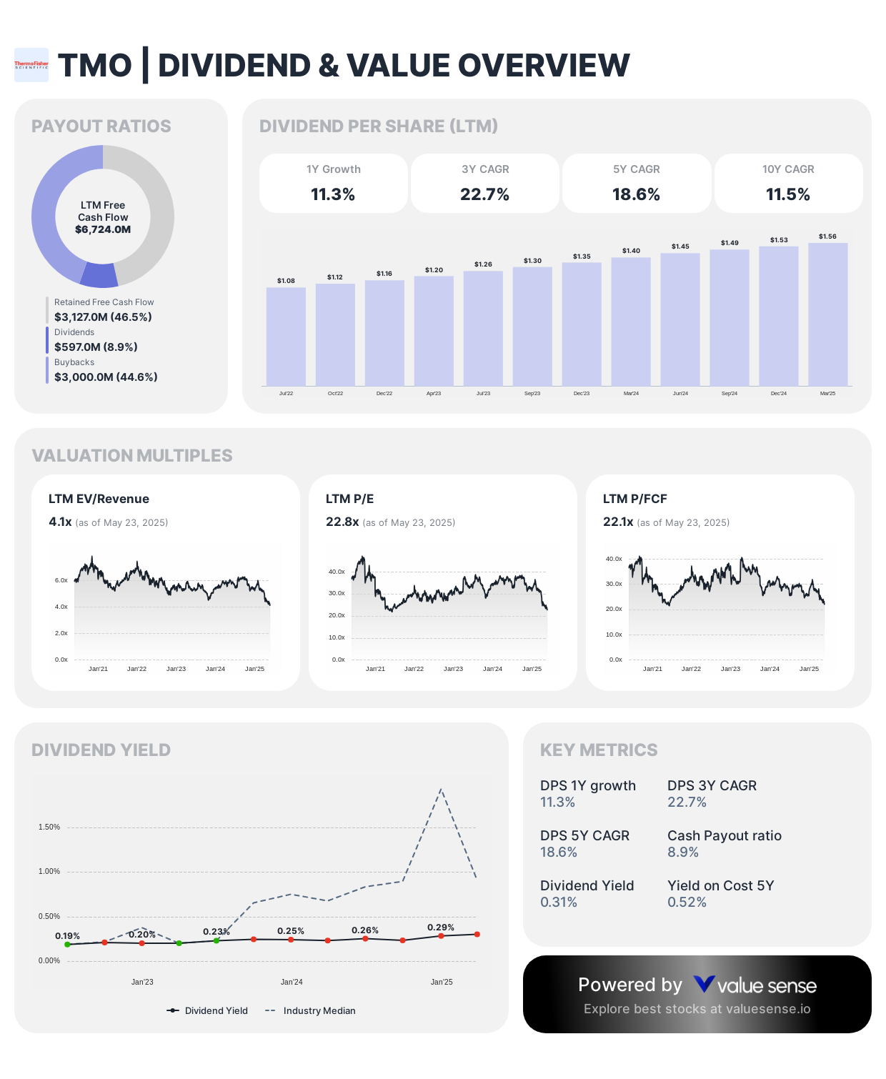 Thermo Fisher Scientific Dividend and Value Overview - valuesense.io