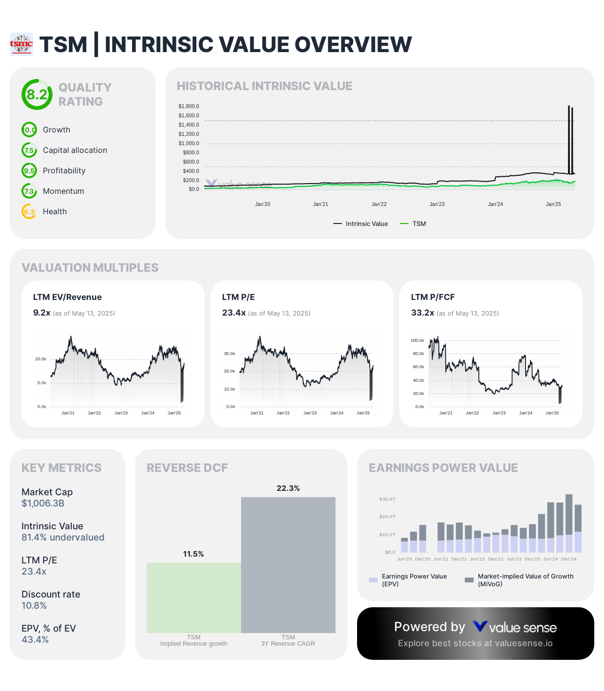 Taiwan Semiconductor Manufacturing (TSM) intrinsic value overview - valuesense.io
