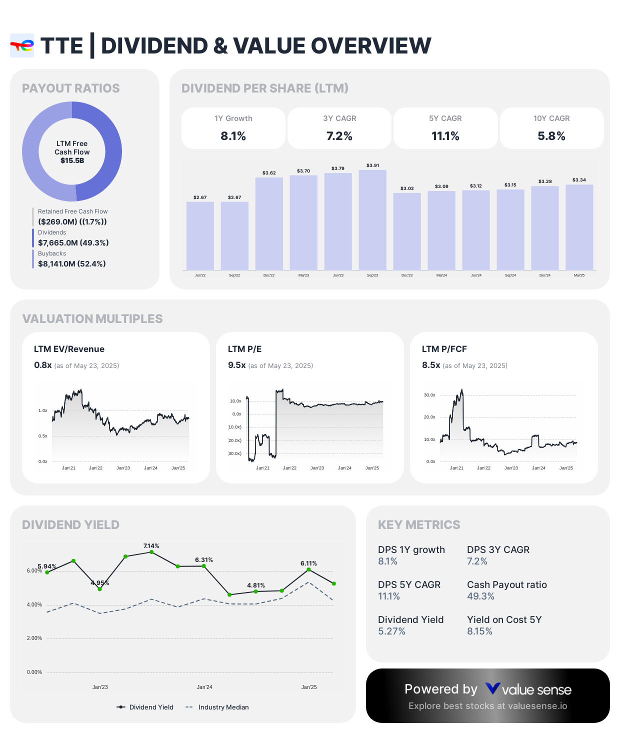 TotalEnergies Dividend and Value Overview - valuesense.io