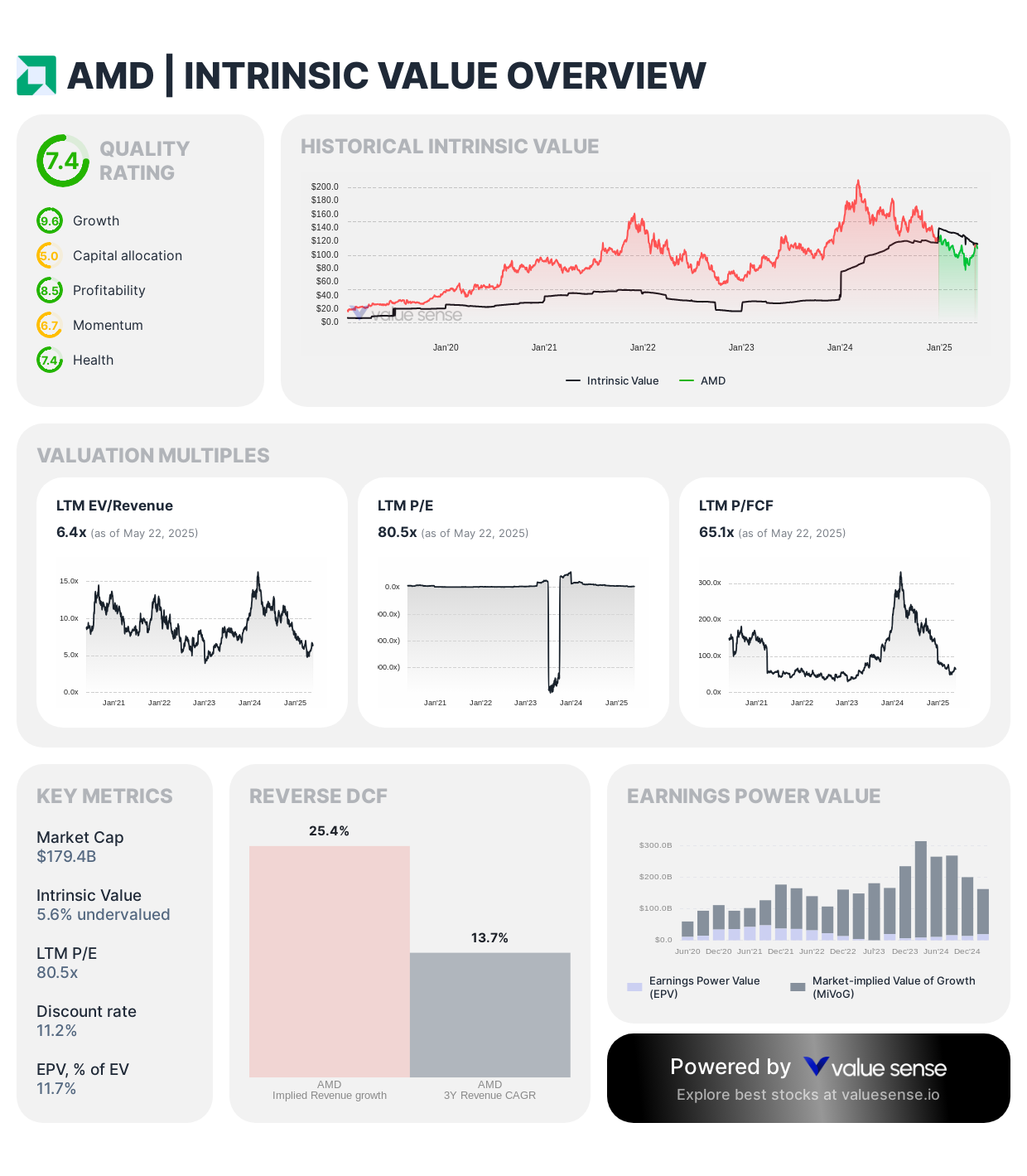 AMD stock intrinsic value - valuesense.io