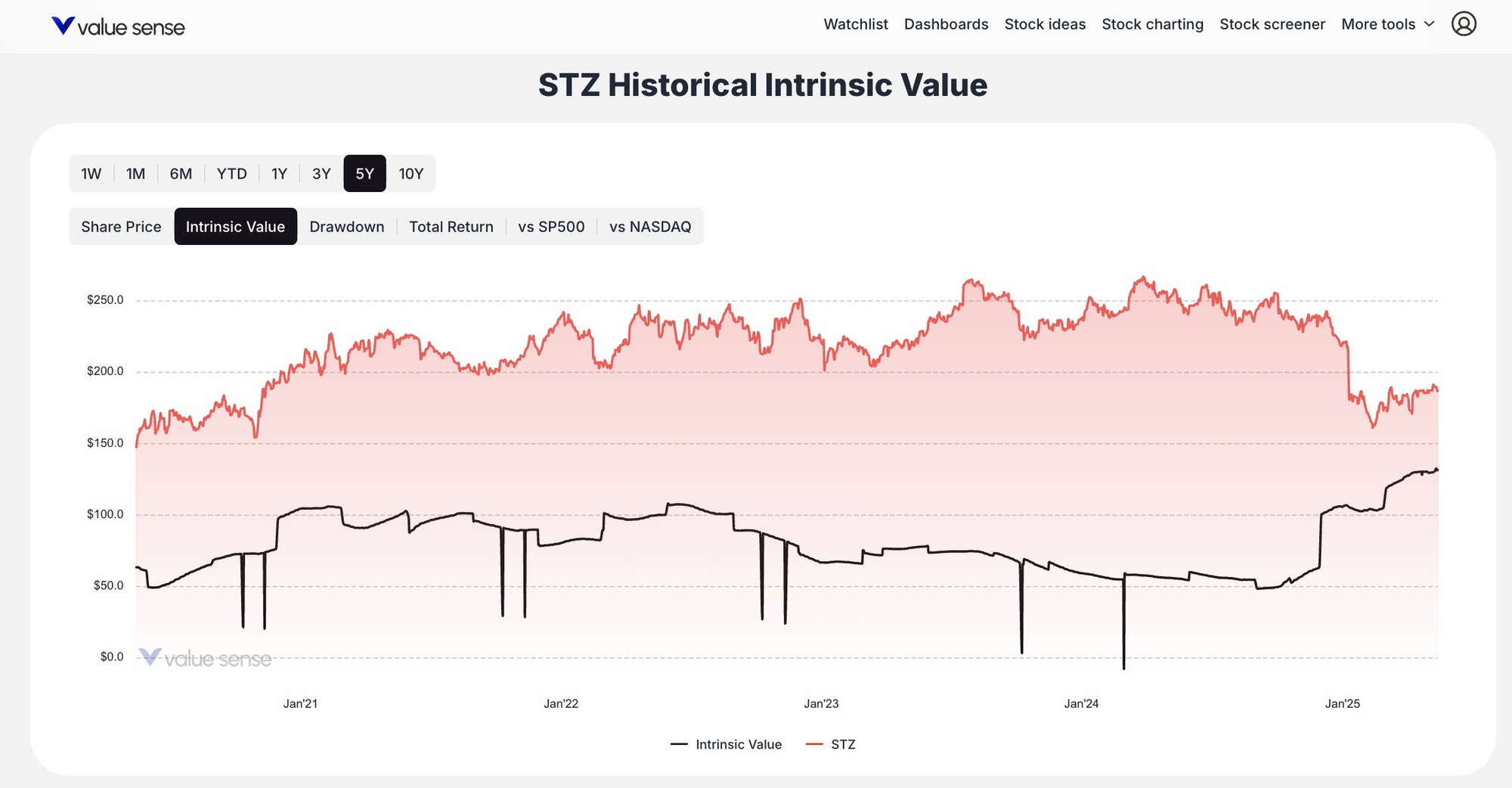 Constellation Brands Historical Intrinsic Value - Valuesense.io