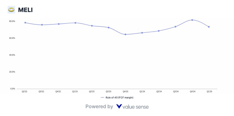 mercado libre rule of 40 - valuesense.io