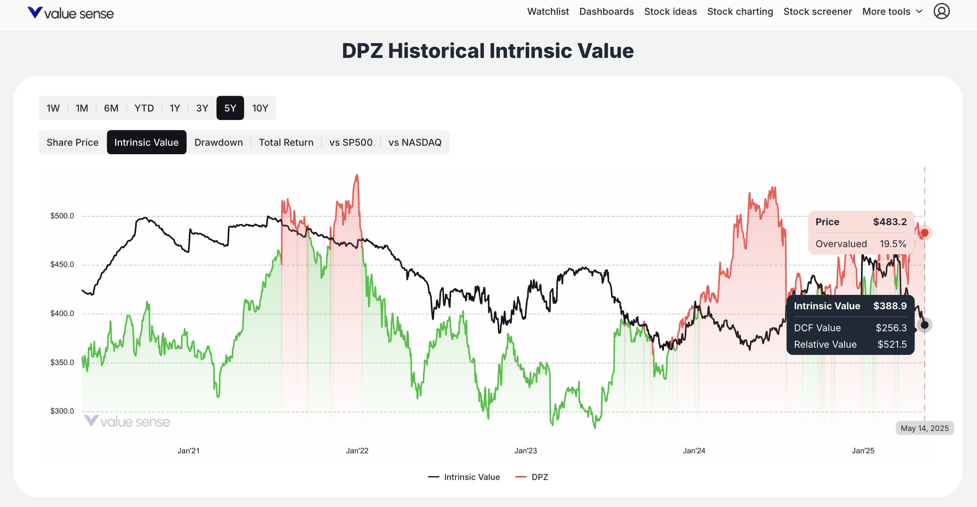 Domino's Pizza Historical Intrinsic Value - Valuesense.io