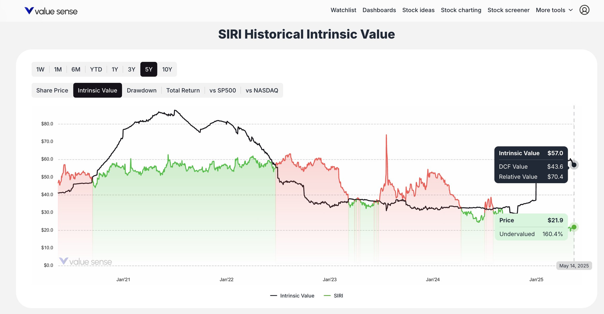 Sirius XM Historical Intrinsic Value - Valuesense.io