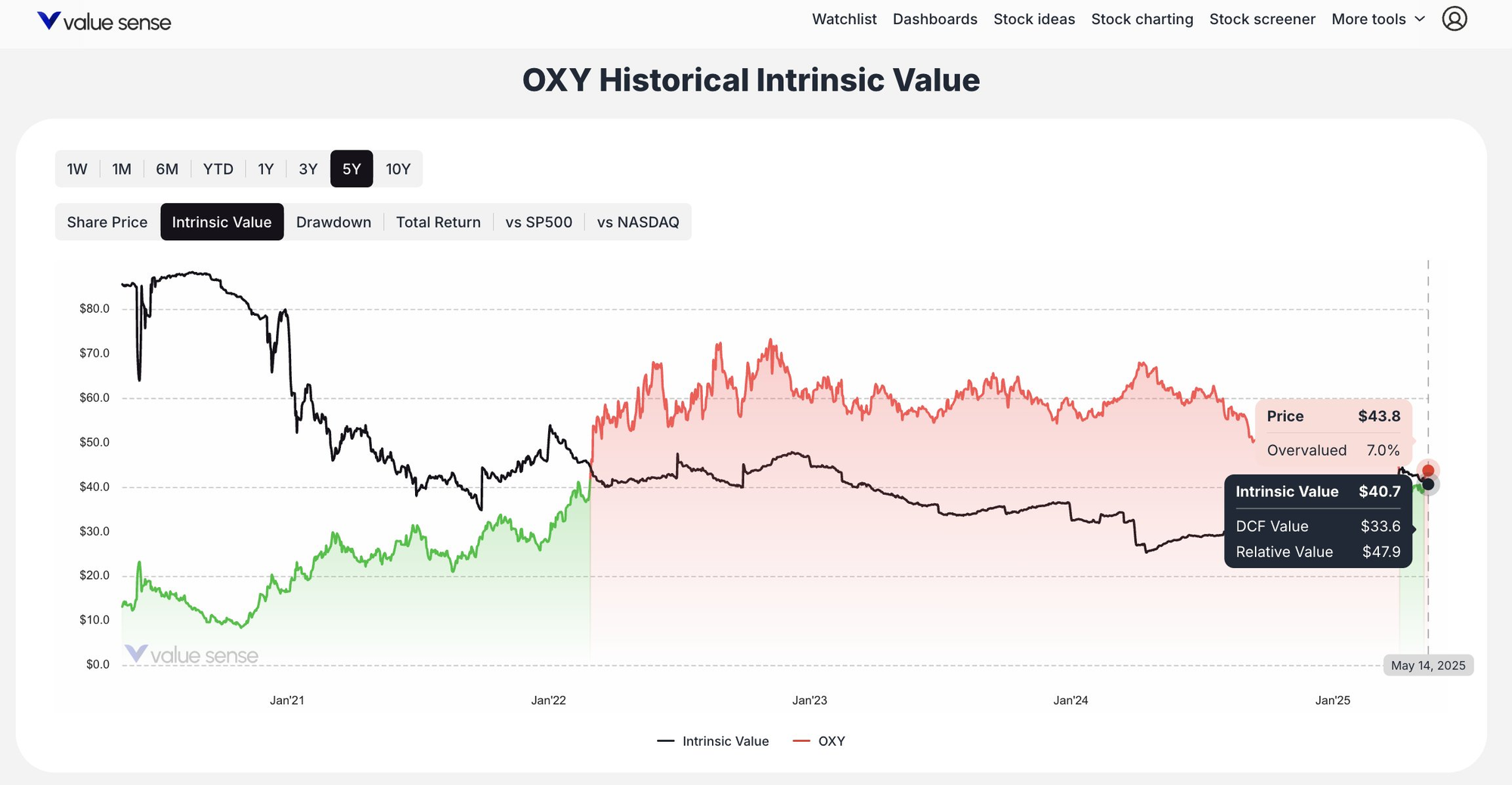 Occidental Petroleum Historical Intrinsic Value - Valuesense.io