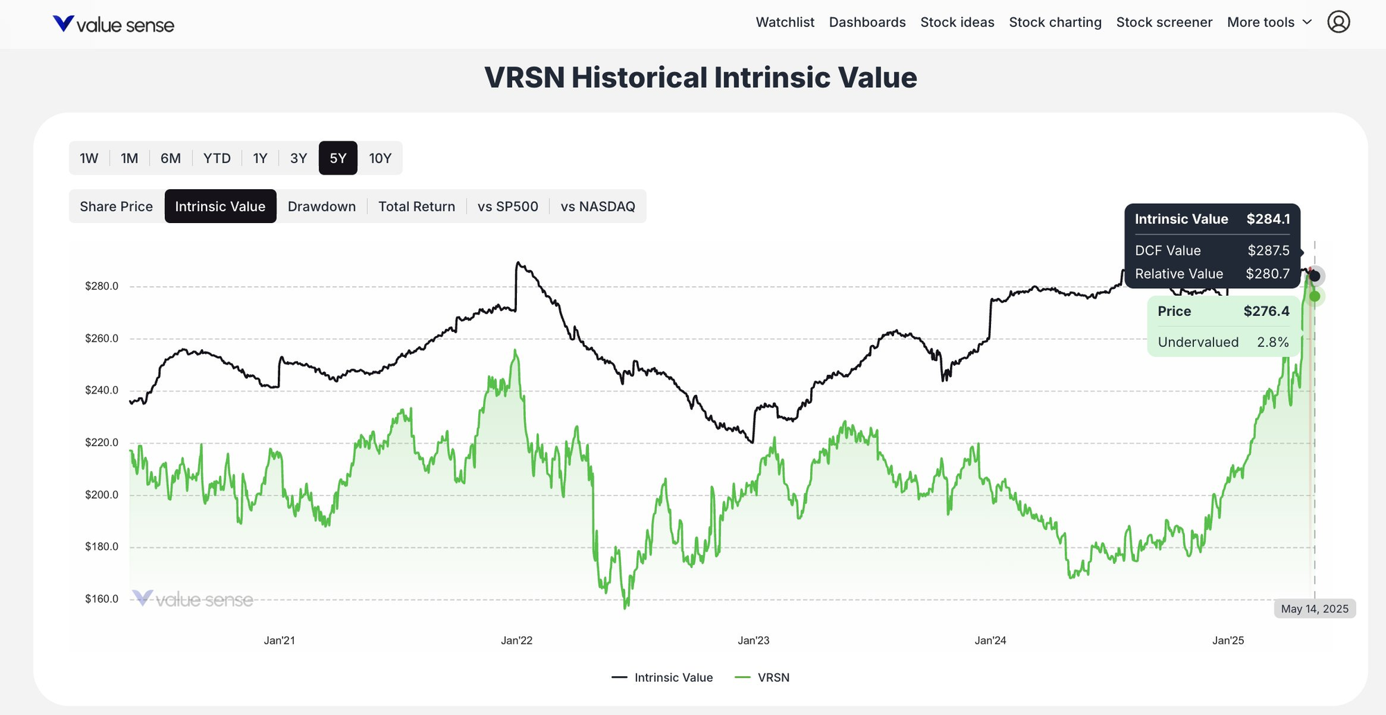 VeriSign Historical Intrinsic Value - Valuesense.io