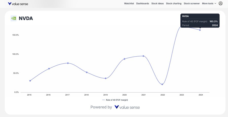 nvidia rule of 40 - valuesense.io