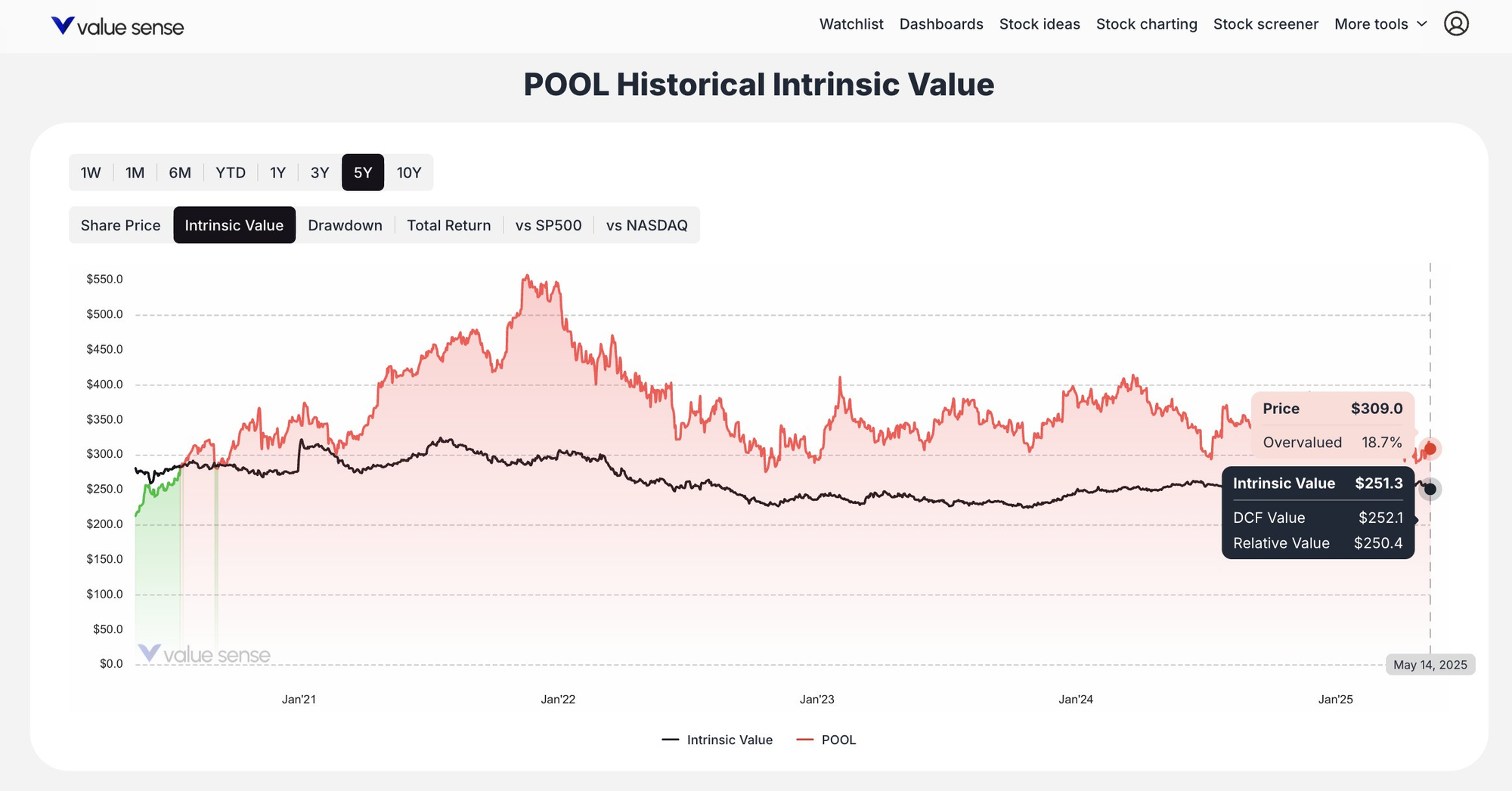 Pool Corporation Historical Intrinsic Value - Valuesense.io