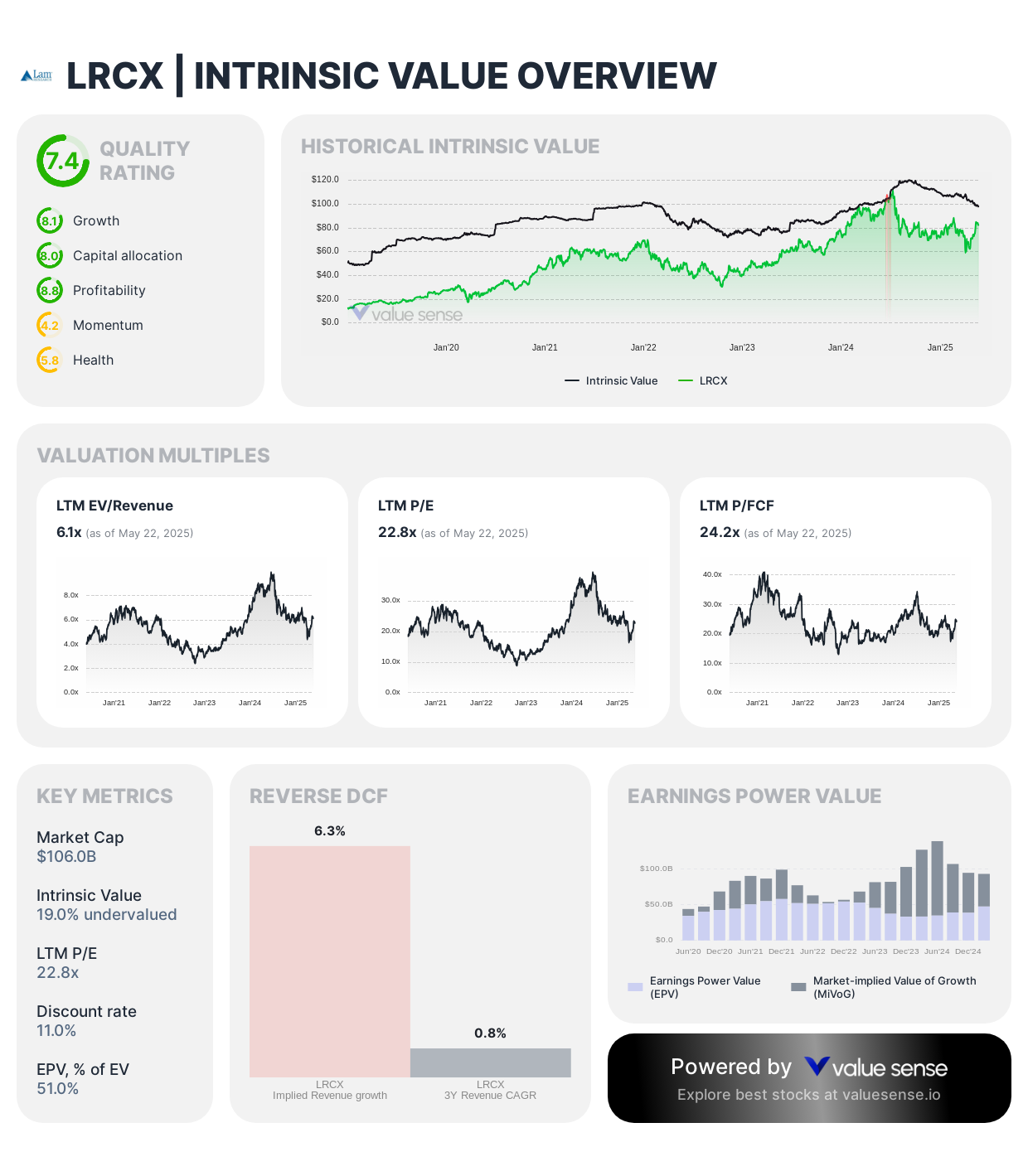 Lam Research stock intrinsic value - valuesense.io
